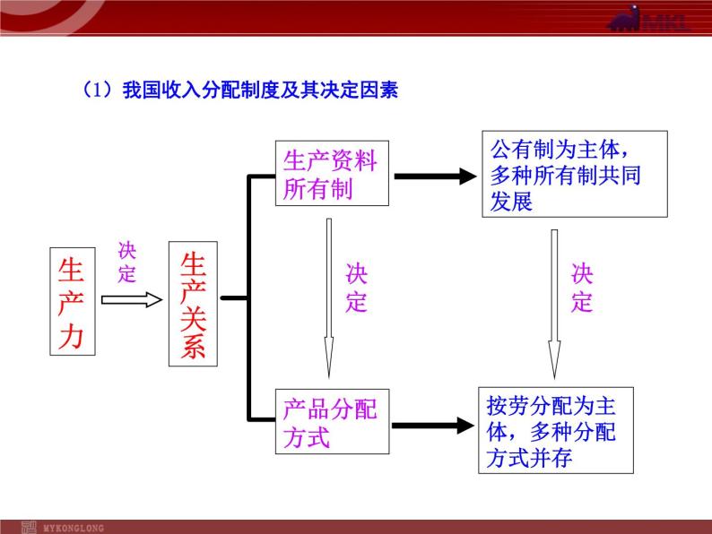 人教版 (新课标)必修1 经济生活第三单元 收入与分配第七课 个人收入的分配1 按劳分配为主体,多种分配方式并存教学演示课件ppt-教习网|课件下载