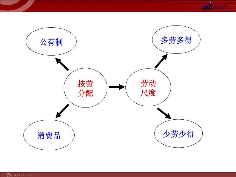 人教版（新课标）高中政治 必修一 3.7.1按劳分配为主体 多种分配方式并存（人教版必修1）课件PPT第8页