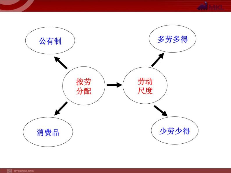 人教版 (新课标)必修1 经济生活第三单元 收入与分配第七课 个人收入的分配1 按劳分配为主体,多种分配方式并存教学演示课件ppt-教习网|课件下载