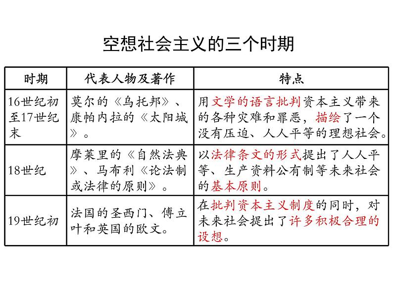 2021年高中政治部编版 必修1 1.2科学社会主义的理论与实践 课件第7页