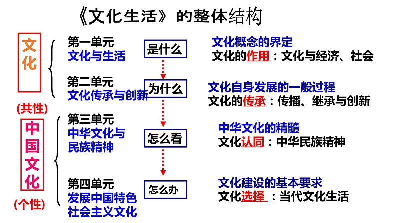 高中政治人教版必修三文化生活1.1体味文化（共30张ppt)课件02