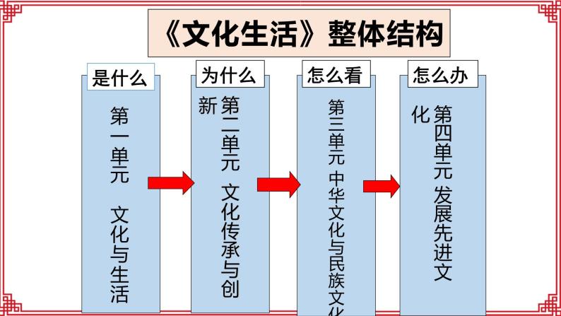 1.1 体味文化-（人教版必修3）课件PPT02