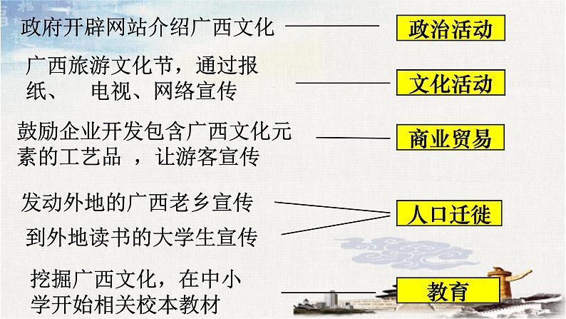 高中政治人教版必修三文化生活3.2文化在交流中传播（共32张ppt)课件08