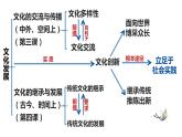 高中政治人教版必修三文化生活3.1 世界文化的多样性（共33张ppt)课件