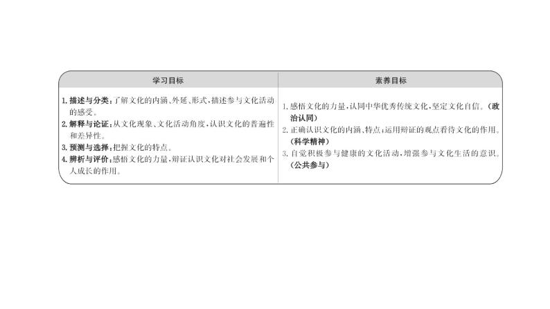 2021-2022学年高中政治新人教版必修3 第一单元文化与生活第一课第一框体味文化 课件02