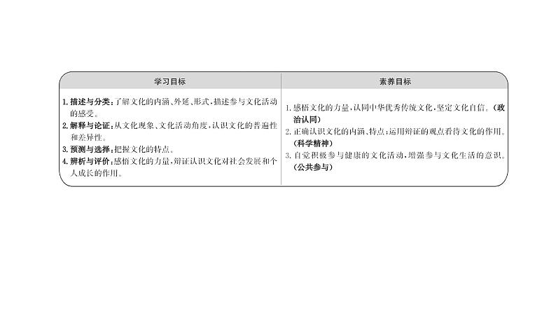 2021-2022学年高中政治新人教版必修3 第一单元文化与生活第一课第一框体味文化 课件02