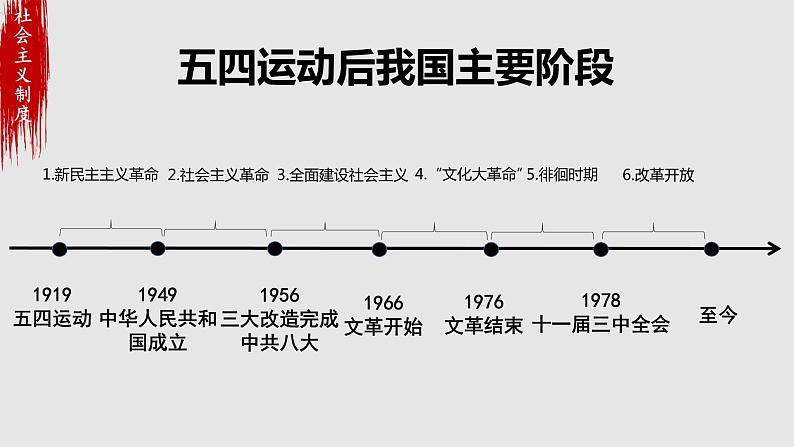 2.2社会主义制度在中国的确立  课件 -2021-2022学年高中政治统编版必修一中国特色社会主义第3页