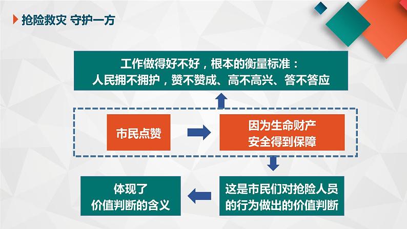 12.2：价值判断与价值选择-2021-2022学年高中政治人教版必修四《生活与哲学》课件PPT06