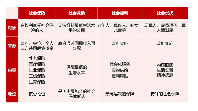 4.2 我国的社会保障 课件+教学设计+强化训练-【新教材】高中政治统编版（2019）必修二07