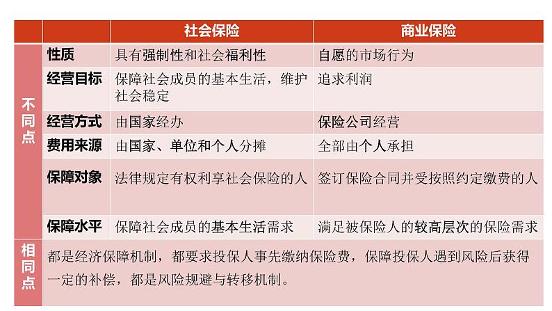 4.2 我国的社会保障 课件+教学设计+强化训练-【新教材】高中政治统编版（2019）必修二08