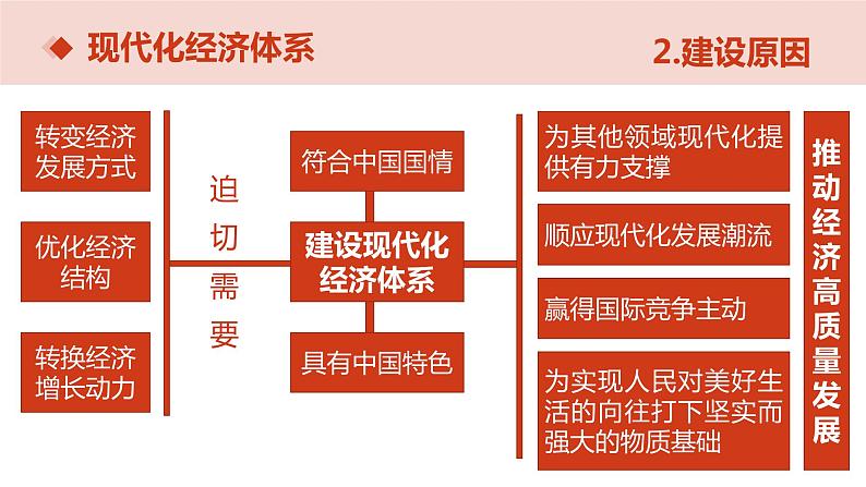 3.2 建设现代化经济体系 课件+教学设计+强化训练-【新教材】高中政治统编版（2019）必修二07