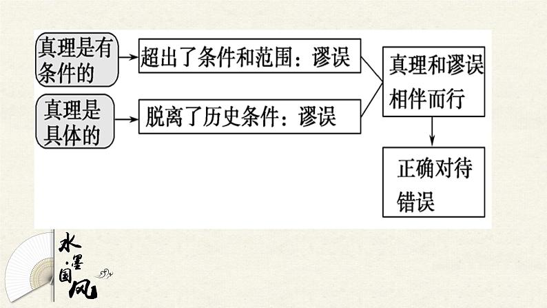 4.2 在实践中追求和发展真理 课件+教学设计+导学案+限时训练-【新教材】高中政治统编版必修四06