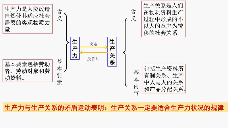 5.2 社会历史的发展 课件+教学设计+导学案+限时训练-【新教材】高中政治统编版必修四04