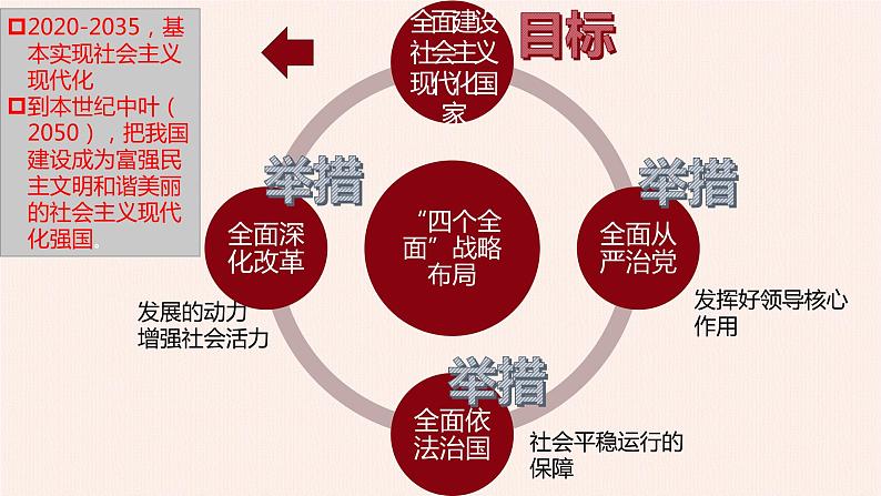 第6讲 战略布局：协调推进“四个全面” 教学课件（含视频素材）--《习近平新时代中国特色社会主义思想学生读本》（高中）08