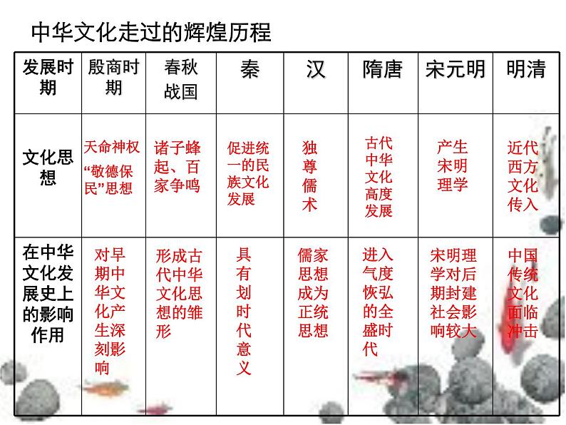 高中政治人教版必修三文化生活6.1源远流长的中华文化（共36张ppt）课件第3页