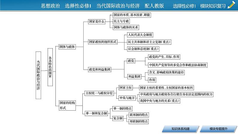 2021-2022学年新教材部编版政治选择性必修1课件：模块知识复习03