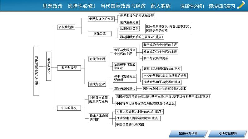 2021-2022学年新教材部编版政治选择性必修1课件：模块知识复习04