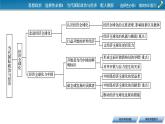 2021-2022学年新教材部编版政治选择性必修1课件：模块知识复习