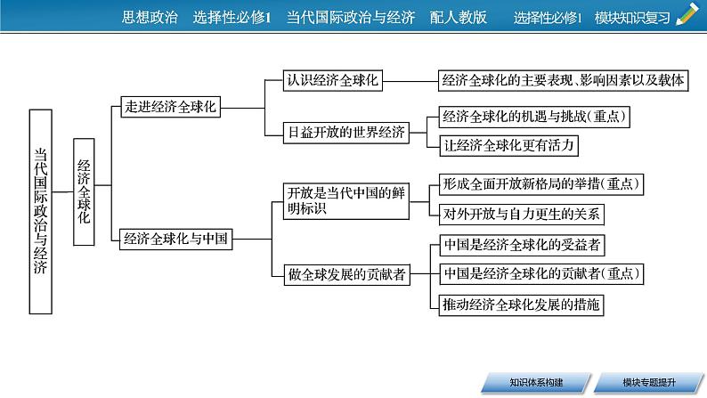 2021-2022学年新教材部编版政治选择性必修1课件：模块知识复习05