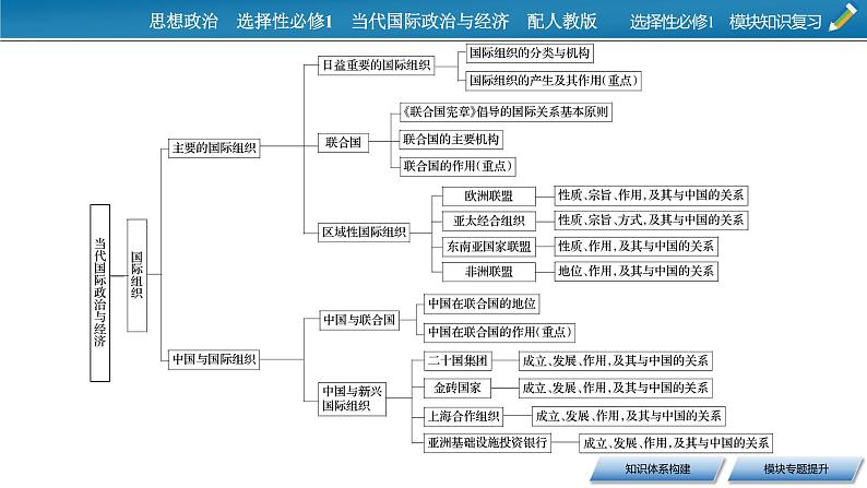 2021-2022学年新教材部编版政治选择性必修1课件：模块知识复习06