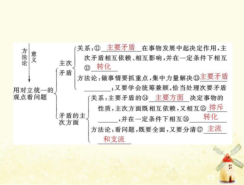 2022届高考政治一轮复习第三单元思想方法与创新意识第九课唯物辩证法的实质与核心课件必修4第4页