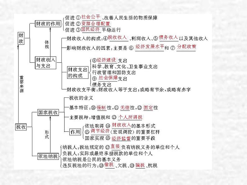 高中政治一轮复习第三单元收入与分配8财政与税收课件新人教版必修1第3页