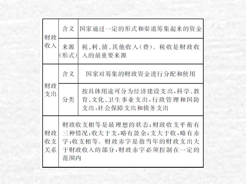 高中政治一轮复习第三单元收入与分配8财政与税收课件新人教版必修1第5页