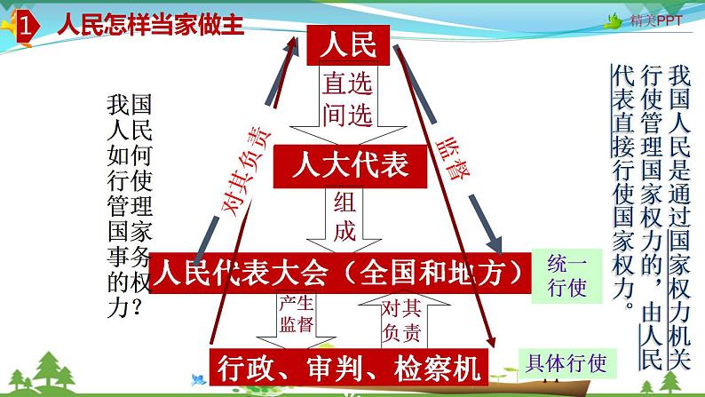 (人教版）高一政治必修二政治同步优质课件 6.1 人民代表大会：国家权力机关(共32张PPT)06