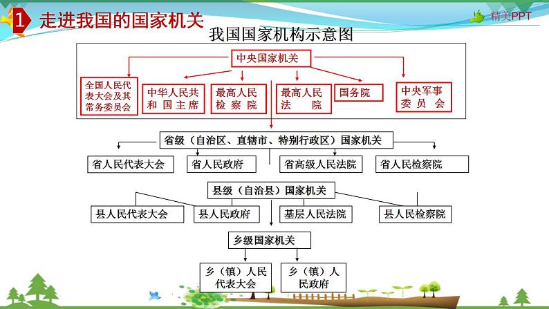 (人教版）高一政治必修二政治同步优质课件 6.2 人民代表大会制度：我国的根本政治制度(共29张PPT)08