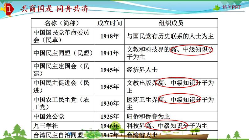 (人教版）高一政治必修二政治同步优质课件 7.1 中国特色社会主义政党制度(共30张PPT)06