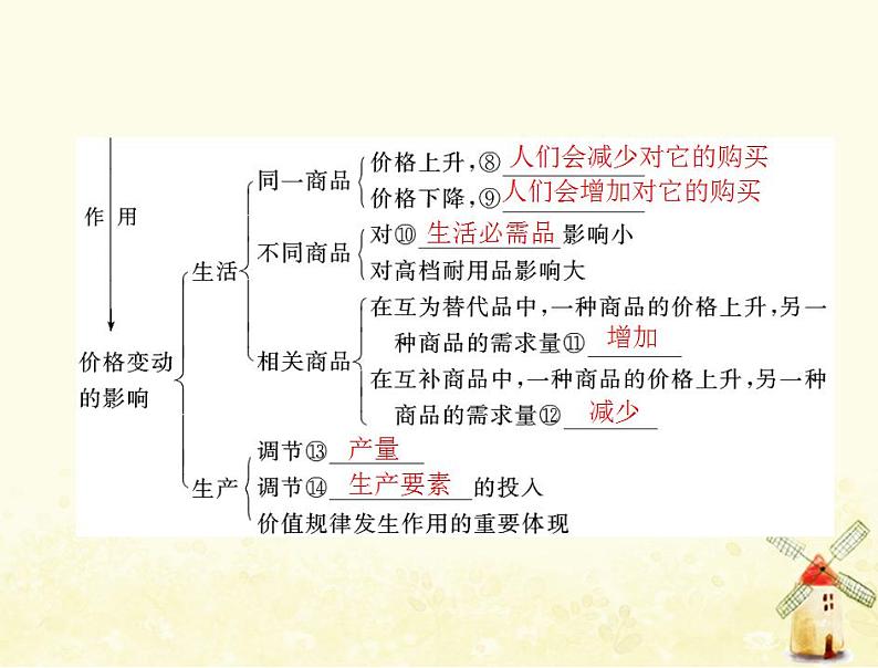 2022届高考政治一轮复习第一单元生活与消费第二课多变的价格课件必修1第4页