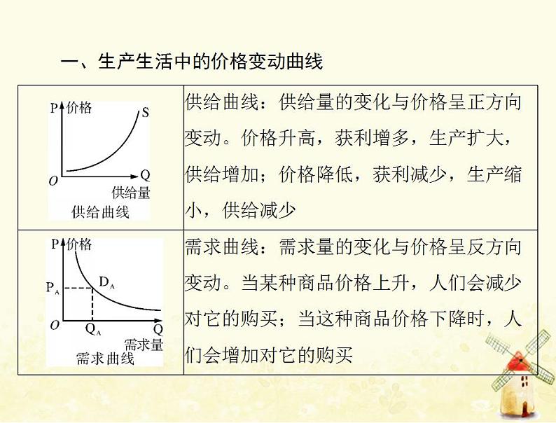 2022届高考政治一轮复习第一单元生活与消费小专题1曲线坐标类选择题课件必修1第2页