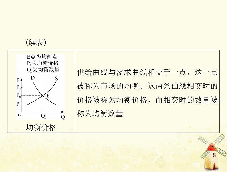 2022届高考政治一轮复习第一单元生活与消费小专题1曲线坐标类选择题课件必修1第5页