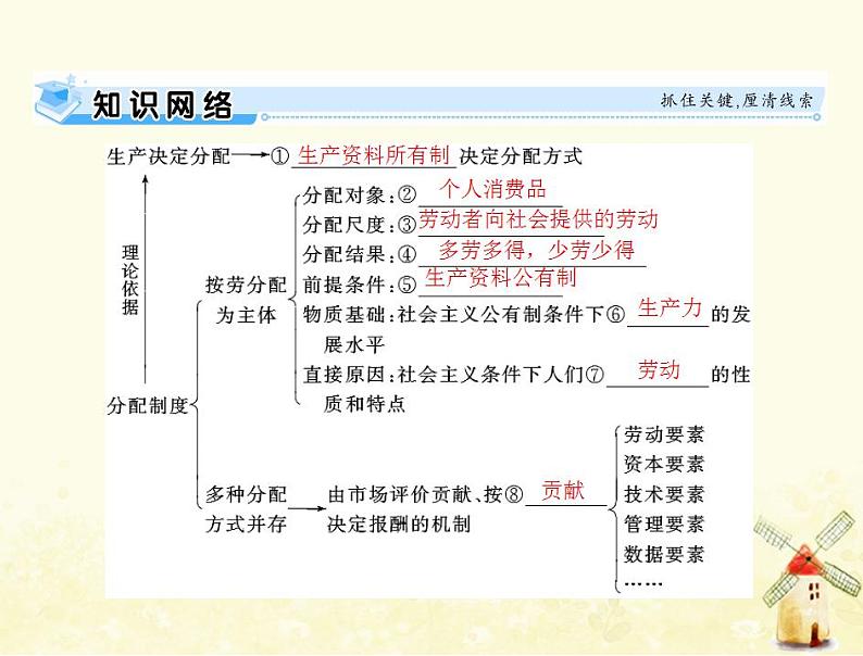 2022届高考政治一轮复习第三单元收入与分配第七课个人收入的分配课件必修1第3页