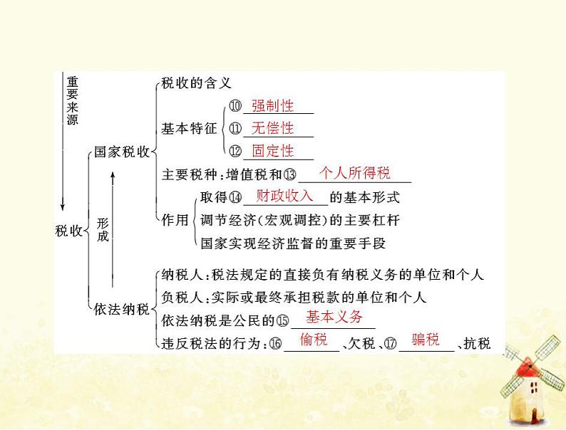 2022届高考政治一轮复习第三单元收入与分配第八课财政与税收课件必修1第4页