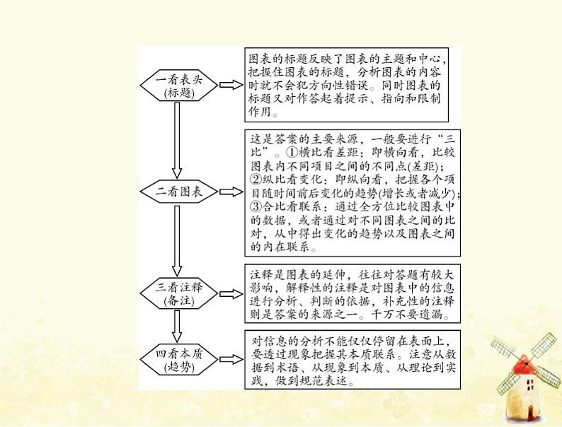 2022届高考政治一轮复习第三单元收入与分配单元知识整合课件必修1第7页