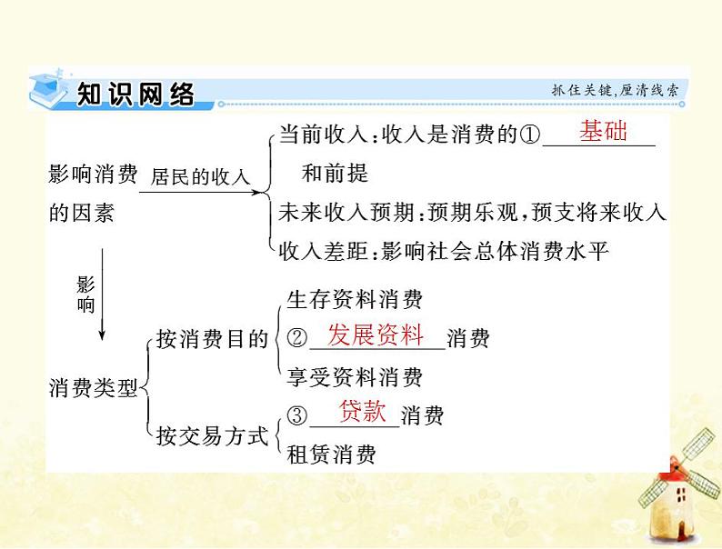 2022届高考政治一轮复习第一单元生活与消费第三课多彩的消费课件必修1第3页