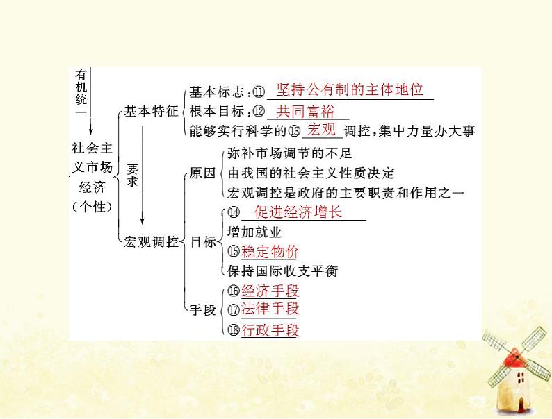 2022届高考政治一轮复习第四单元发展社会主义市抄济第九课走进社会主义市抄济课件必修1第4页