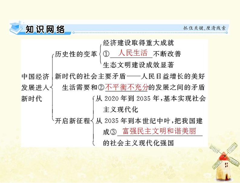 2022届高考政治一轮复习第四单元发展社会主义市抄济第十课新发展理念和中国特色社会主义新时代的经济建设课件必修1第3页