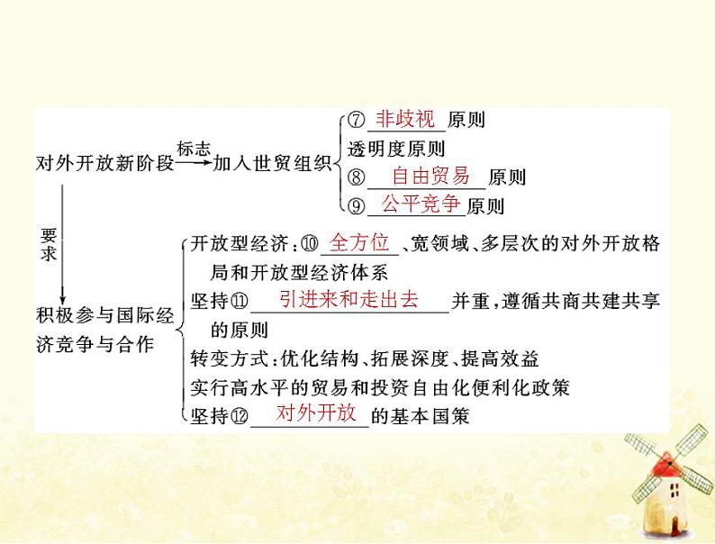 2022届高考政治一轮复习第四单元发展社会主义市抄济第十一课经济全球化与对外开放课件必修104