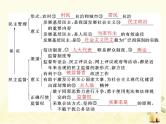2022届高考政治一轮复习第一单元公民的政治生活第二课我国公民的政治参与课件必修2