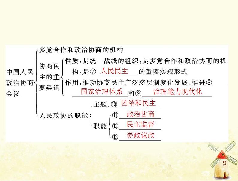 2022届高考政治一轮复习第三单元发展社会主义民主政治第七课中国共产党领导的多党合作和政治协商制度课件必修2第4页