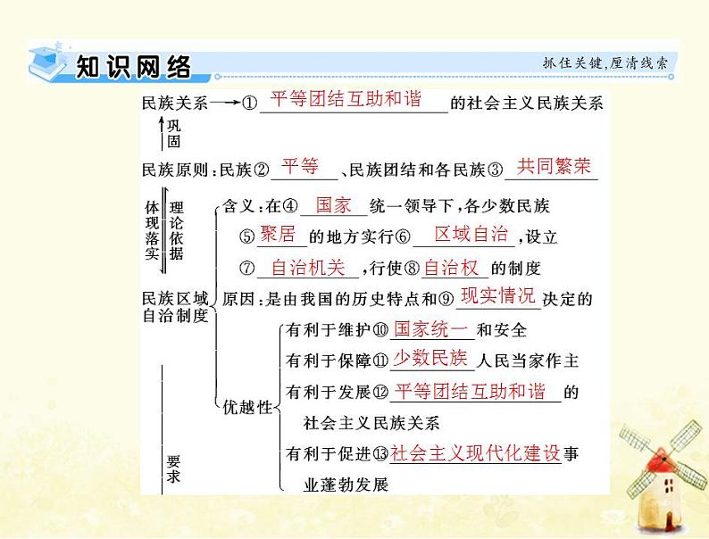 2022届高考政治一轮复习第三单元发展社会主义民主政治第八课民族区域自治制度和宗教工作基本方针课件必修2第3页