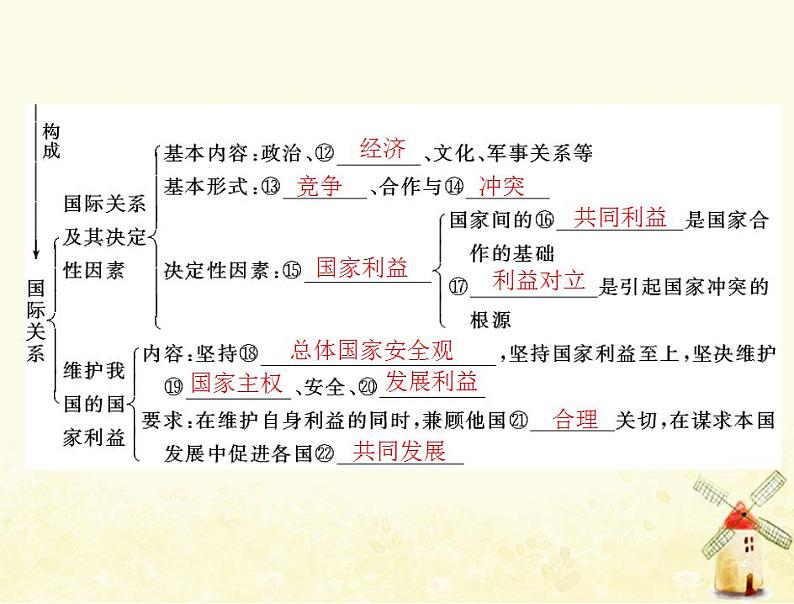 2022届高考政治一轮复习第四单元当代国际社会第九课走近国际社会课件必修2第4页