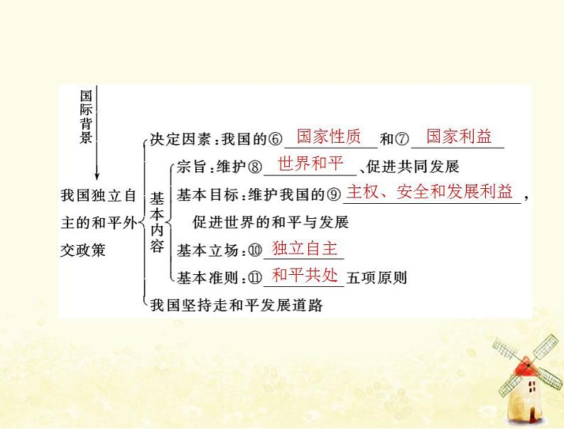 2022届高考政治一轮复习第四单元当代国际社会第十课维护世界和平促进共同发展课件必修2第4页