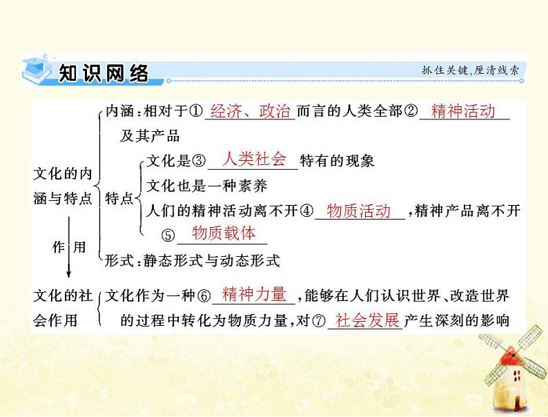 2022届高考政治一轮复习第一单元文化与生活第一课文化与社会课件必修3第3页