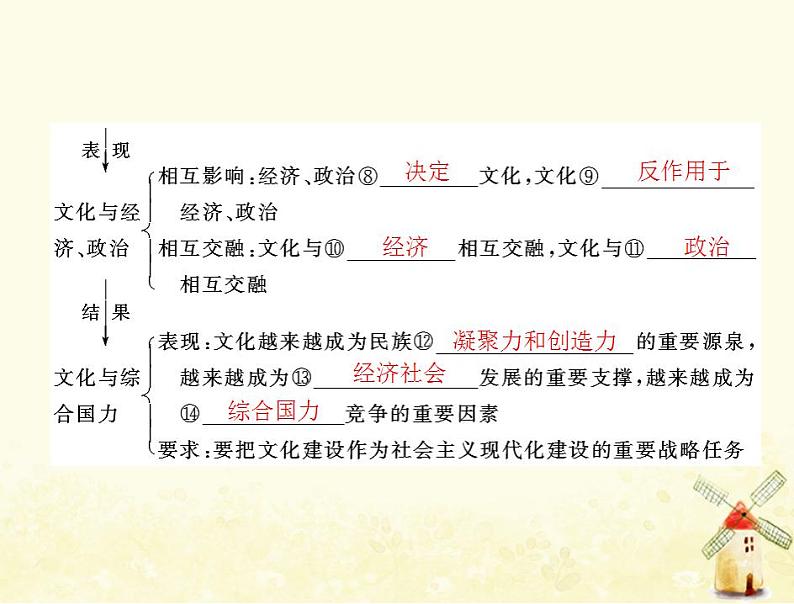 2022届高考政治一轮复习第一单元文化与生活第一课文化与社会课件必修3第4页