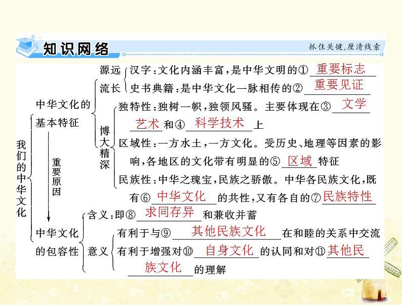 2022届高考政治一轮复习第三单元中华文化与民族精神第六课我们的中华文化课件必修3第3页