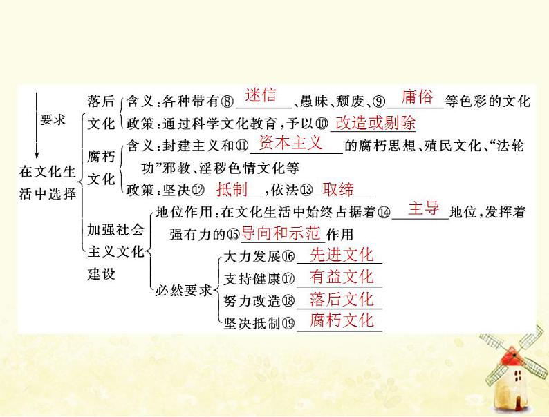 2022届高考政治一轮复习第四单元发展中国特色社会主义文化第八课走进文化生活课件必修3第4页