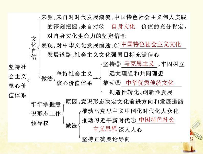 2022届高考政治一轮复习第四单元发展中国特色社会主义文化第九课坚持中国特色社会主义文化发展道路课件必修3第4页